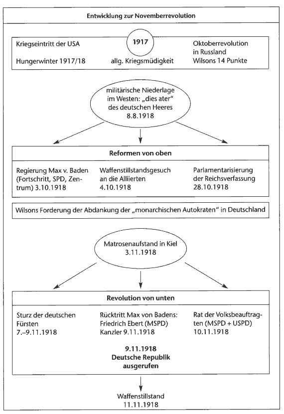 novemberrevolution_entwicklung