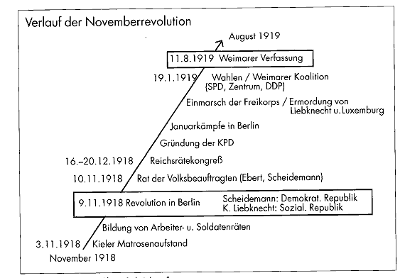 novemberrevolution_verlauf