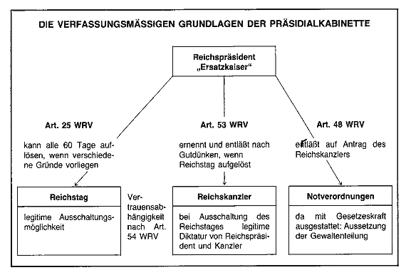 Praesidialkabinette_Verfassung