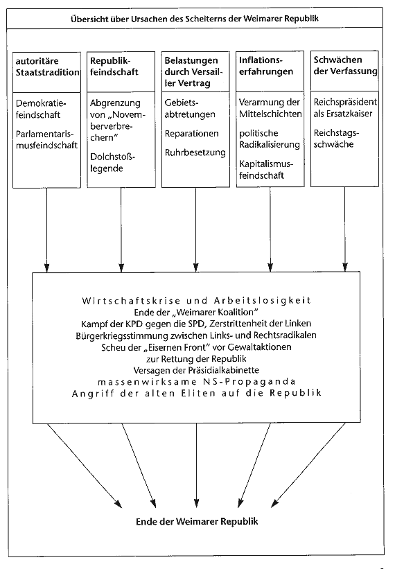 Scheitern_der_Republik_Ursachen