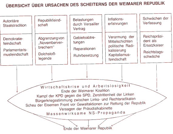 Scheitern_der_Weimarer_Republik