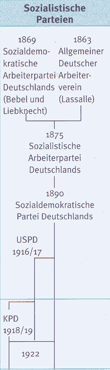 Sozialistische_Parteien